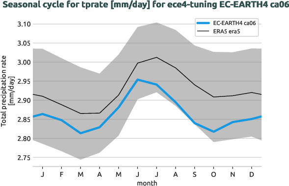 atmosphere.seasonalcycles.ece4-tuning.EC-EARTH4.ca06.r1.obs.ERA5.era5.tprate