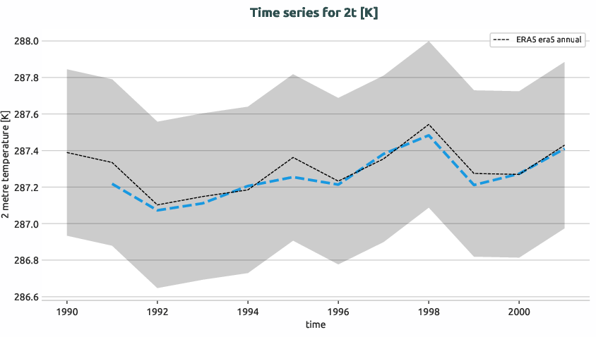 atmosphere.timeseries.ece4-tuning.EC-EARTH4.ca06.r1.obs.ERA5.era5.2t