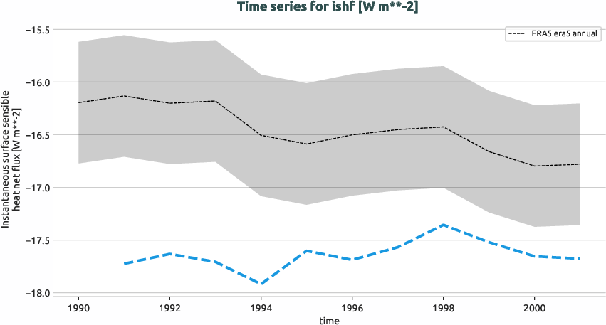 atmosphere.timeseries.ece4-tuning.EC-EARTH4.ca06.r1.obs.ERA5.era5.ishf