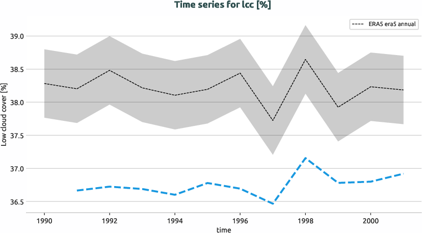 atmosphere.timeseries.ece4-tuning.EC-EARTH4.ca06.r1.obs.ERA5.era5.lcc