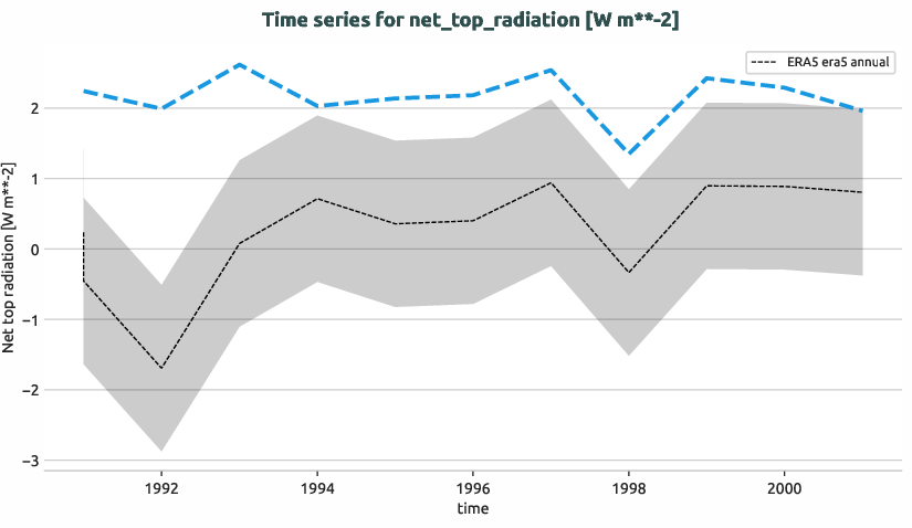 atmosphere.timeseries.ece4-tuning.EC-EARTH4.ca06.r1.obs.ERA5.era5.net_top_radiation