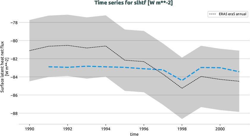 atmosphere.timeseries.ece4-tuning.EC-EARTH4.ca06.r1.obs.ERA5.era5.slhtf