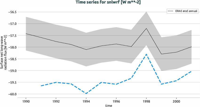 atmosphere.timeseries.ece4-tuning.EC-EARTH4.ca06.r1.obs.ERA5.era5.snlwrf