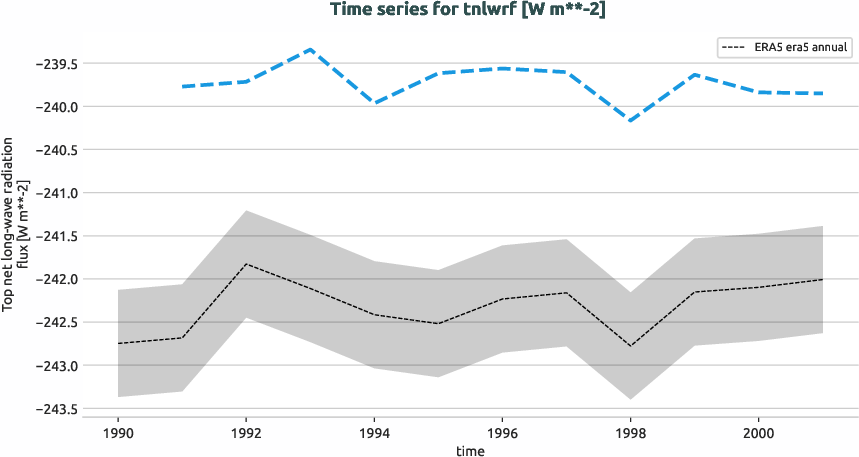 atmosphere.timeseries.ece4-tuning.EC-EARTH4.ca06.r1.obs.ERA5.era5.tnlwrf