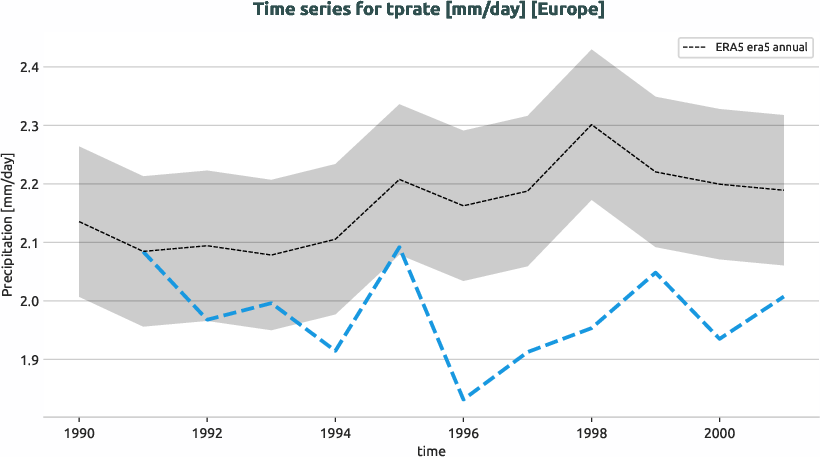 atmosphere.timeseries.ece4-tuning.EC-EARTH4.ca06.r1.obs.ERA5.era5.tprate.europe