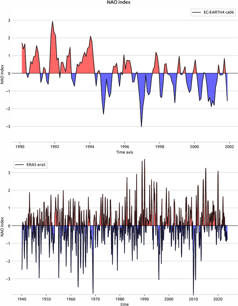 nao.index.ece4-tuning.EC-EARTH4.ca06.r1.obs.ERA5.era5