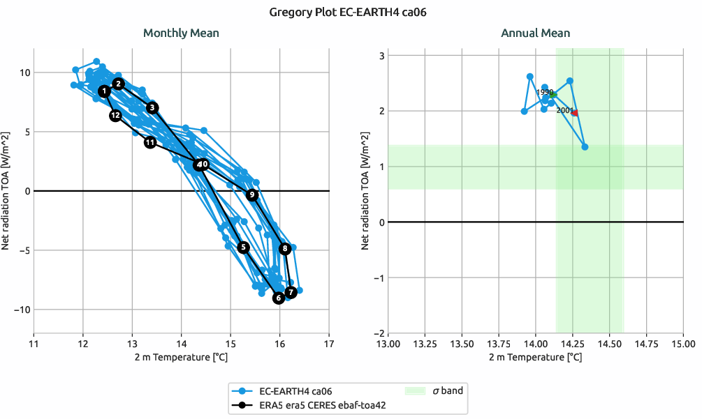 radiation.gregory.ece4-tuning.EC-EARTH4.ca06.r1.multiref