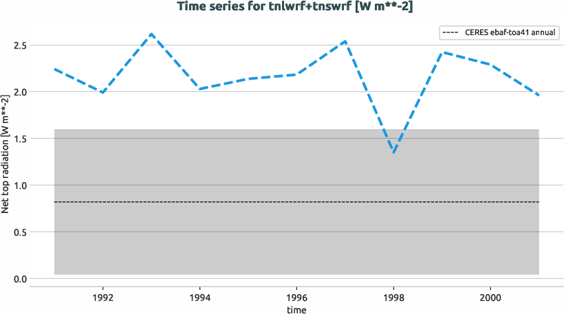 radiation.timeseries.ece4-tuning.EC-EARTH4.ca06.r1.obs.CERES.ebaf-toa41.tnlwrf+tnswrf