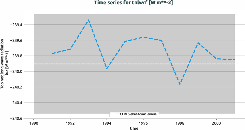 radiation.timeseries.ece4-tuning.EC-EARTH4.ca06.r1.obs.CERES.ebaf-toa41.tnlwrf