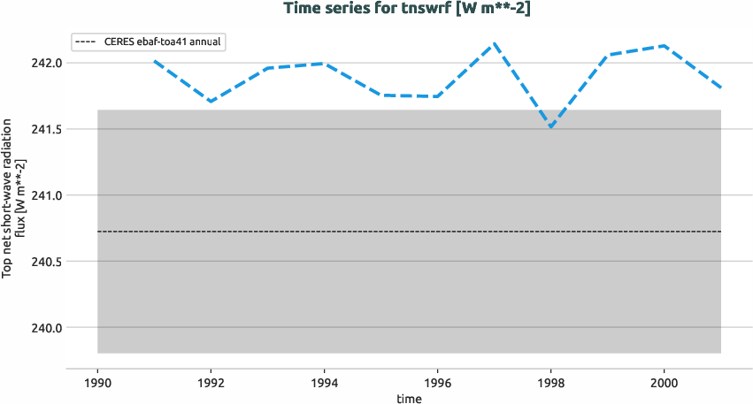 radiation.timeseries.ece4-tuning.EC-EARTH4.ca06.r1.obs.CERES.ebaf-toa41.tnswrf