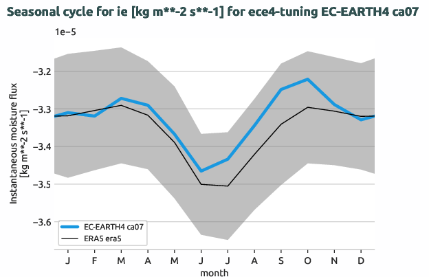 atmosphere.seasonalcycles.ece4-tuning.EC-EARTH4.ca07.r1.obs.ERA5.era5.ie