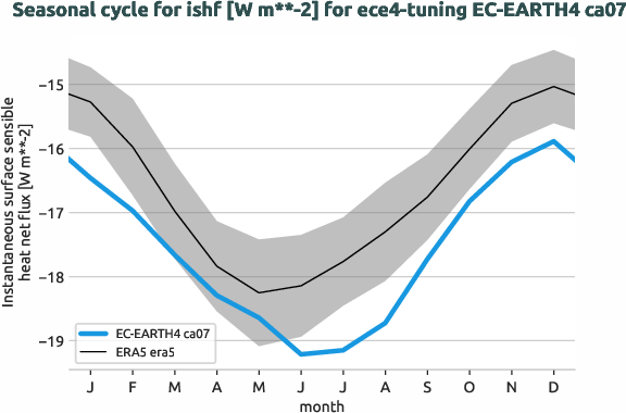 atmosphere.seasonalcycles.ece4-tuning.EC-EARTH4.ca07.r1.obs.ERA5.era5.ishf
