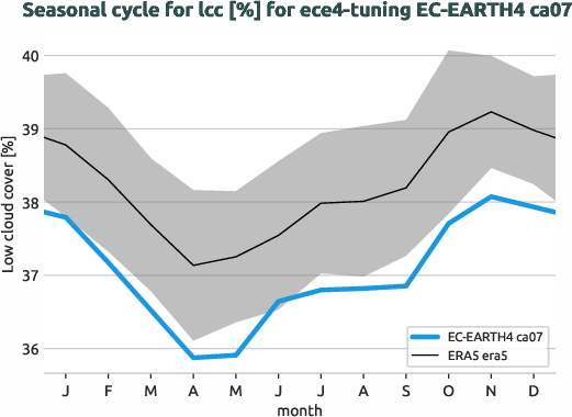 atmosphere.seasonalcycles.ece4-tuning.EC-EARTH4.ca07.r1.obs.ERA5.era5.lcc