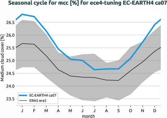 atmosphere.seasonalcycles.ece4-tuning.EC-EARTH4.ca07.r1.obs.ERA5.era5.mcc