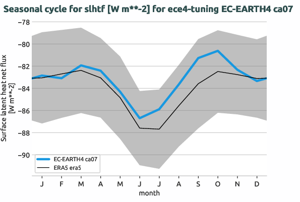 atmosphere.seasonalcycles.ece4-tuning.EC-EARTH4.ca07.r1.obs.ERA5.era5.slhtf