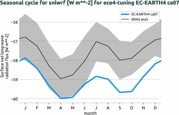 atmosphere.seasonalcycles.ece4-tuning.EC-EARTH4.ca07.r1.obs.ERA5.era5.snlwrf