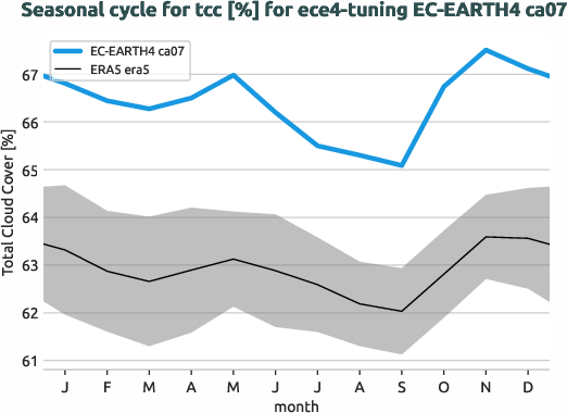 atmosphere.seasonalcycles.ece4-tuning.EC-EARTH4.ca07.r1.obs.ERA5.era5.tcc