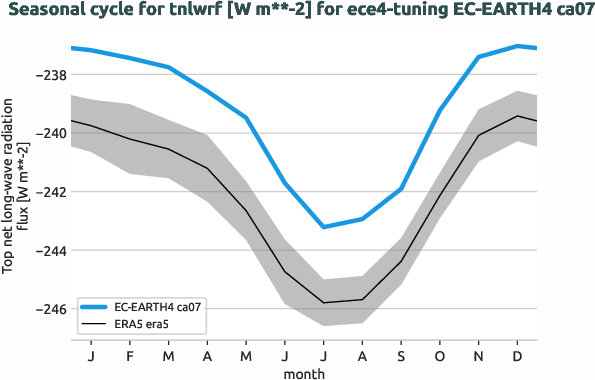 atmosphere.seasonalcycles.ece4-tuning.EC-EARTH4.ca07.r1.obs.ERA5.era5.tnlwrf