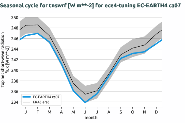 atmosphere.seasonalcycles.ece4-tuning.EC-EARTH4.ca07.r1.obs.ERA5.era5.tnswrf