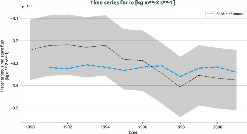 atmosphere.timeseries.ece4-tuning.EC-EARTH4.ca07.r1.obs.ERA5.era5.ie