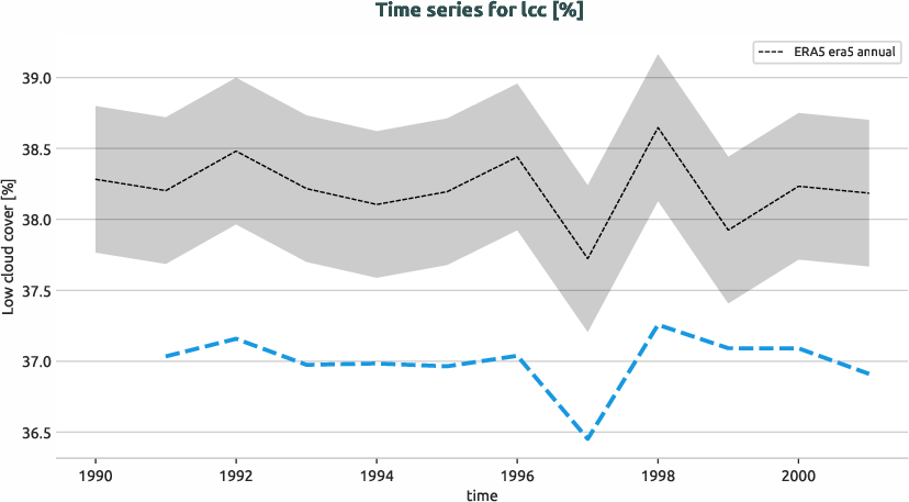 atmosphere.timeseries.ece4-tuning.EC-EARTH4.ca07.r1.obs.ERA5.era5.lcc