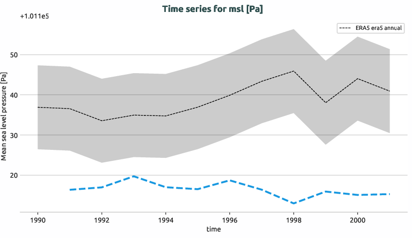 atmosphere.timeseries.ece4-tuning.EC-EARTH4.ca07.r1.obs.ERA5.era5.msl
