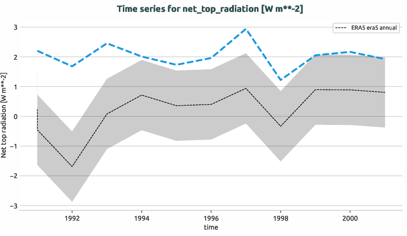 atmosphere.timeseries.ece4-tuning.EC-EARTH4.ca07.r1.obs.ERA5.era5.net_top_radiation