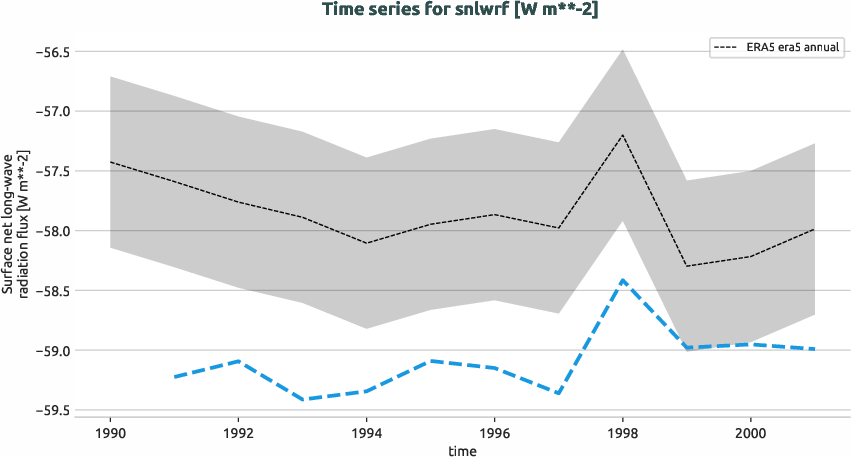 atmosphere.timeseries.ece4-tuning.EC-EARTH4.ca07.r1.obs.ERA5.era5.snlwrf