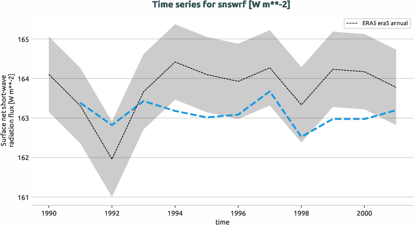 atmosphere.timeseries.ece4-tuning.EC-EARTH4.ca07.r1.obs.ERA5.era5.snswrf