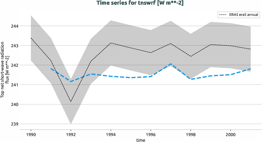 atmosphere.timeseries.ece4-tuning.EC-EARTH4.ca07.r1.obs.ERA5.era5.tnswrf