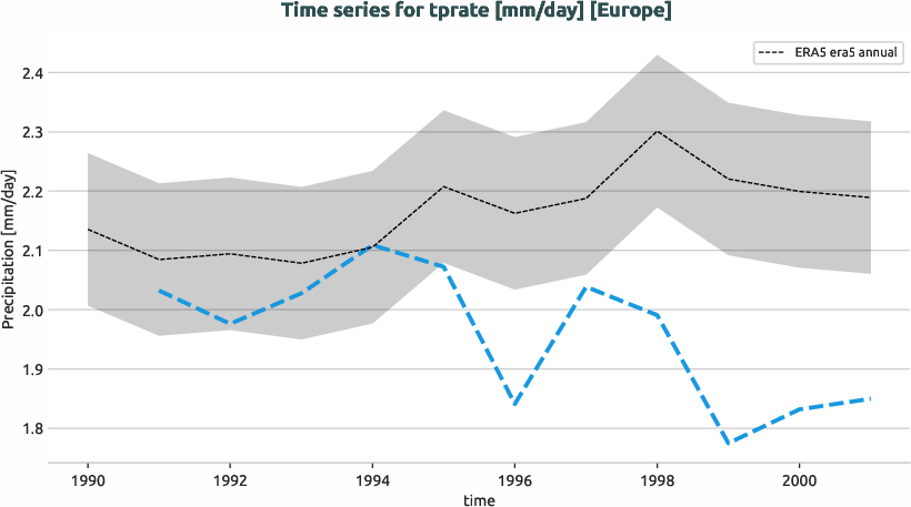 atmosphere.timeseries.ece4-tuning.EC-EARTH4.ca07.r1.obs.ERA5.era5.tprate.europe
