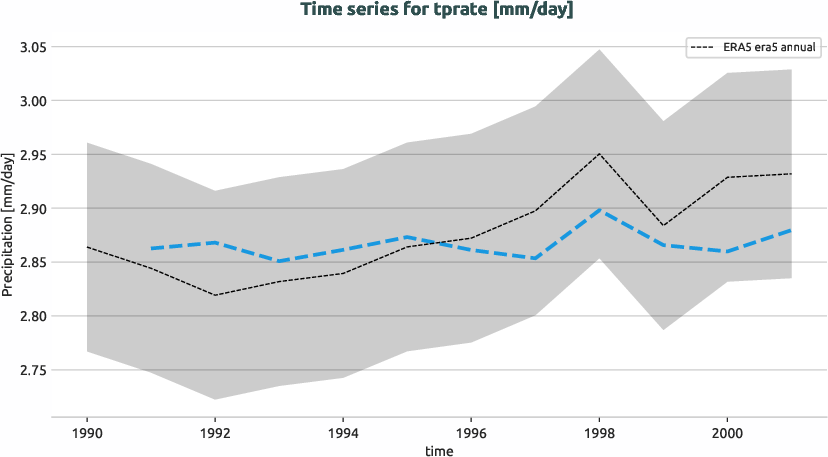 atmosphere.timeseries.ece4-tuning.EC-EARTH4.ca07.r1.obs.ERA5.era5.tprate