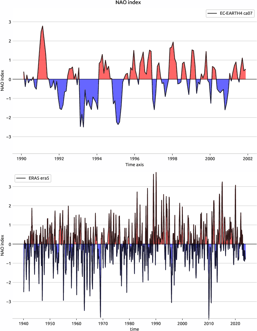 nao.index.ece4-tuning.EC-EARTH4.ca07.r1.obs.ERA5.era5