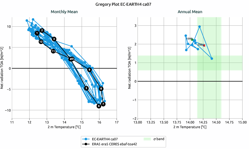 radiation.gregory.ece4-tuning.EC-EARTH4.ca07.r1.multiref