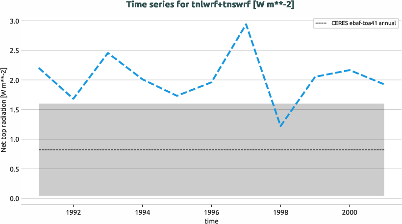 radiation.timeseries.ece4-tuning.EC-EARTH4.ca07.r1.obs.CERES.ebaf-toa41.tnlwrf+tnswrf