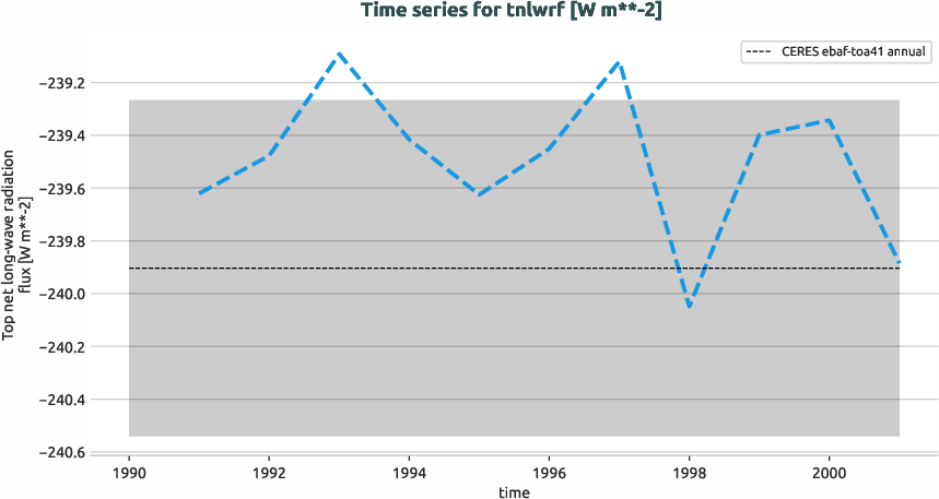 radiation.timeseries.ece4-tuning.EC-EARTH4.ca07.r1.obs.CERES.ebaf-toa41.tnlwrf