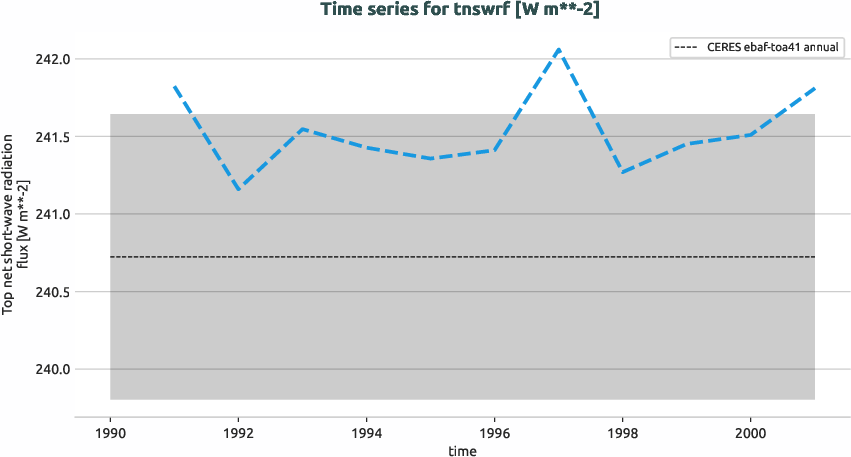 radiation.timeseries.ece4-tuning.EC-EARTH4.ca07.r1.obs.CERES.ebaf-toa41.tnswrf