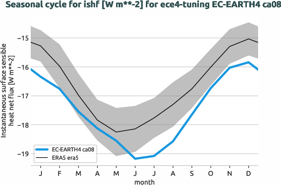 atmosphere.seasonalcycles.ece4-tuning.EC-EARTH4.ca08.r1.obs.ERA5.era5.ishf