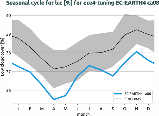 atmosphere.seasonalcycles.ece4-tuning.EC-EARTH4.ca08.r1.obs.ERA5.era5.lcc