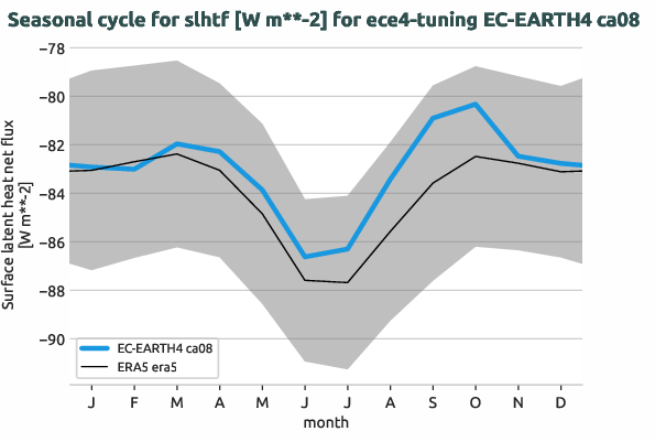 atmosphere.seasonalcycles.ece4-tuning.EC-EARTH4.ca08.r1.obs.ERA5.era5.slhtf