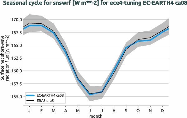 atmosphere.seasonalcycles.ece4-tuning.EC-EARTH4.ca08.r1.obs.ERA5.era5.snswrf