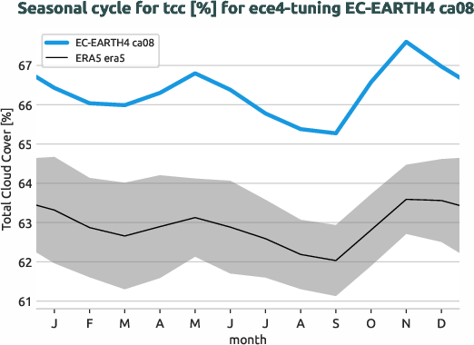 atmosphere.seasonalcycles.ece4-tuning.EC-EARTH4.ca08.r1.obs.ERA5.era5.tcc