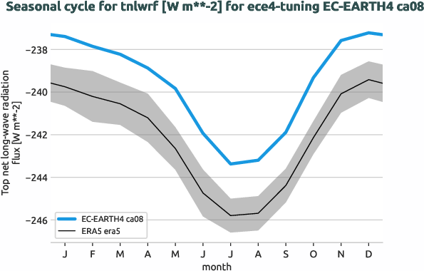 atmosphere.seasonalcycles.ece4-tuning.EC-EARTH4.ca08.r1.obs.ERA5.era5.tnlwrf