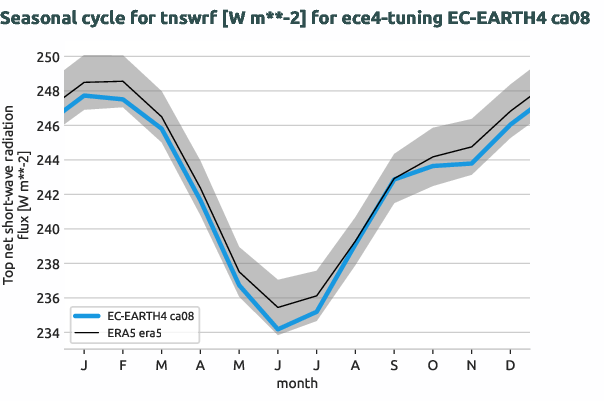 atmosphere.seasonalcycles.ece4-tuning.EC-EARTH4.ca08.r1.obs.ERA5.era5.tnswrf