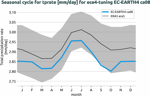 atmosphere.seasonalcycles.ece4-tuning.EC-EARTH4.ca08.r1.obs.ERA5.era5.tprate