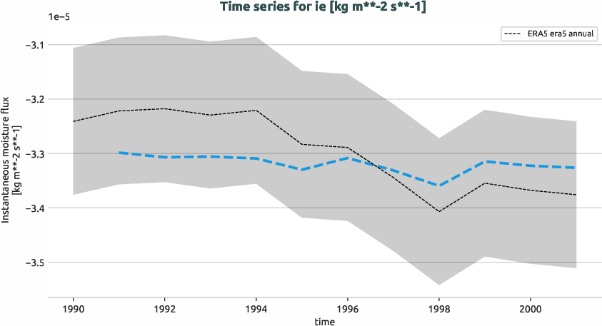 atmosphere.timeseries.ece4-tuning.EC-EARTH4.ca08.r1.obs.ERA5.era5.ie