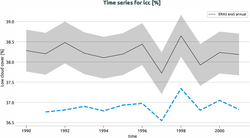 atmosphere.timeseries.ece4-tuning.EC-EARTH4.ca08.r1.obs.ERA5.era5.lcc