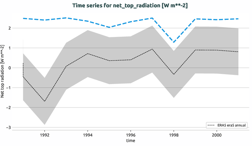 atmosphere.timeseries.ece4-tuning.EC-EARTH4.ca08.r1.obs.ERA5.era5.net_top_radiation