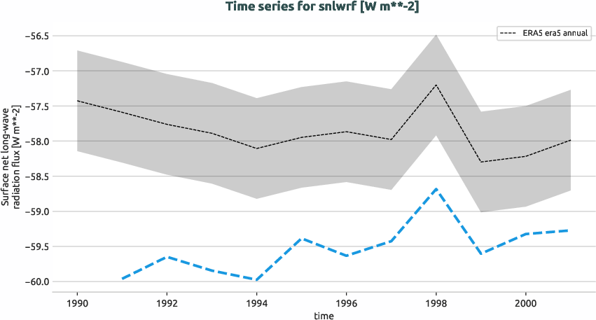 atmosphere.timeseries.ece4-tuning.EC-EARTH4.ca08.r1.obs.ERA5.era5.snlwrf