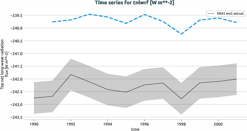 atmosphere.timeseries.ece4-tuning.EC-EARTH4.ca08.r1.obs.ERA5.era5.tnlwrf